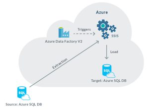 Lift And Shift On-premise Ssis Packages In Adf V2 - It & Digital 