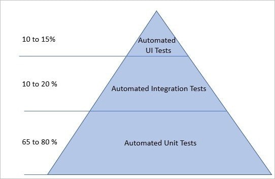 Ideal Automation Testing Representation