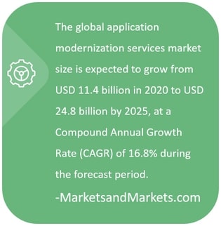 Application Modernization Market Size - Gartner