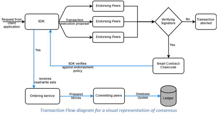 Consensus in Hyperledger Fabric | JK TECH