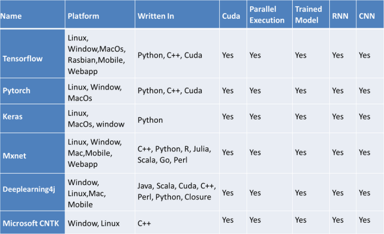 Deep Learning Framework Comparison - JK Tech