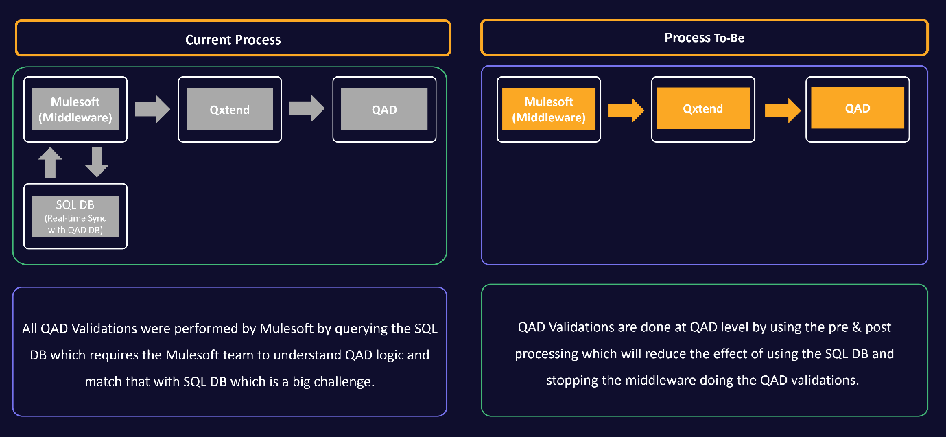 Improving Supplier Processes and Simplifying Data Integration for Seamless Internal Processes