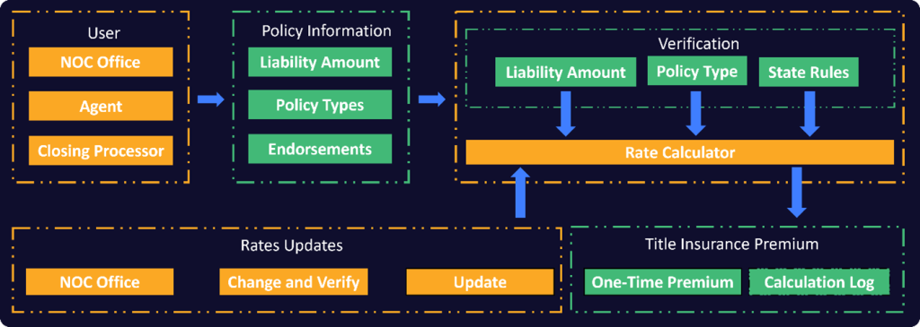 A Comprehensive Solution for Seamless Rate Management