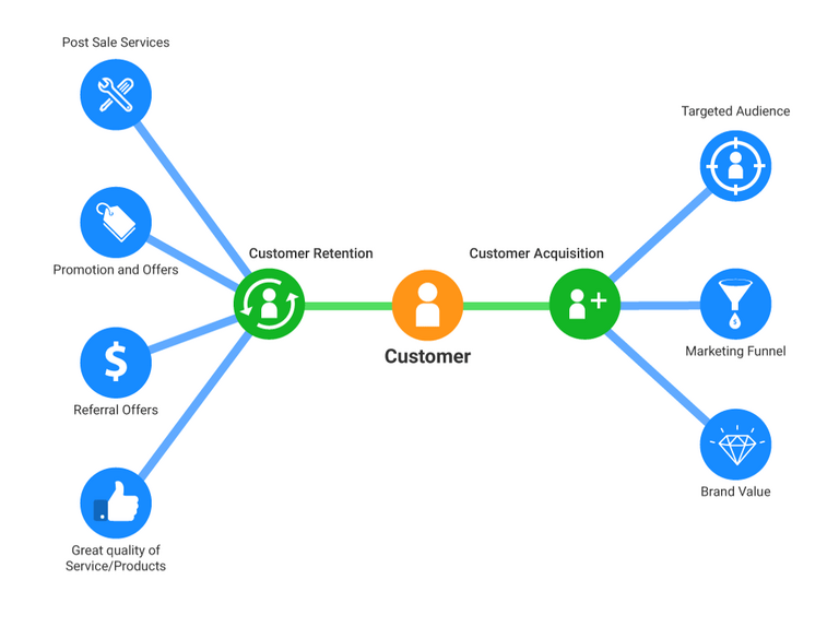 Factors Affecting Customer Acquisition and Customer Retention