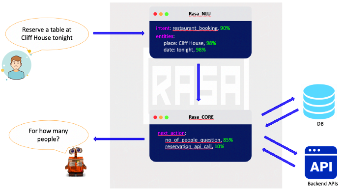 How Rasa Works in a Conversational Chatbots?