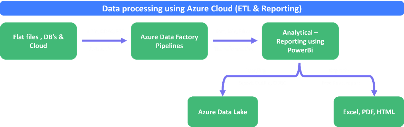 Empowering Financial Decision-making through Data Transformation and Analytics