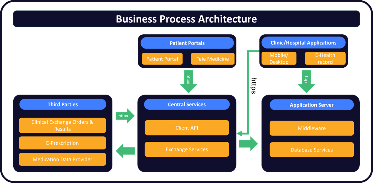 Elevating Healthcare Systems with Innovative Software Enhancements