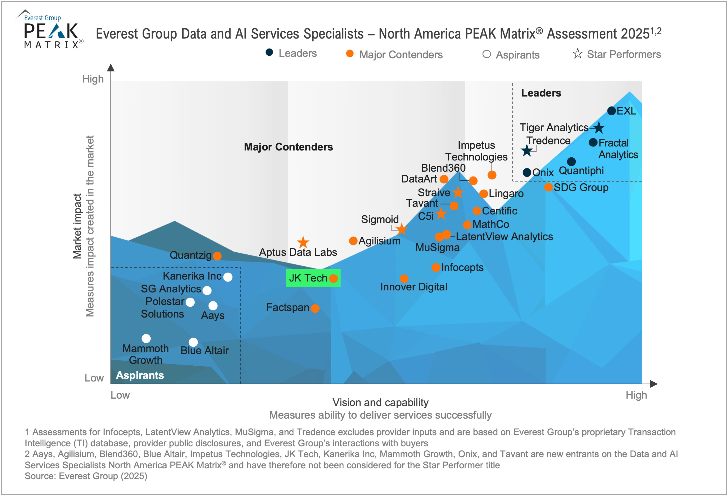 Data and AI Services Specialists – North America PEAK Matrix
