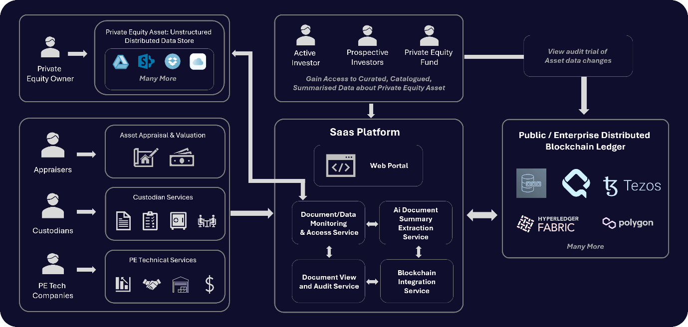 Transforming Private Market Data Management with a Blockchain-Enabled SaaS Digital Middle Office on AWS Transforming Private Market Data Management with a Blockchain-Enabled SaaS Digital Middle Office on AWS