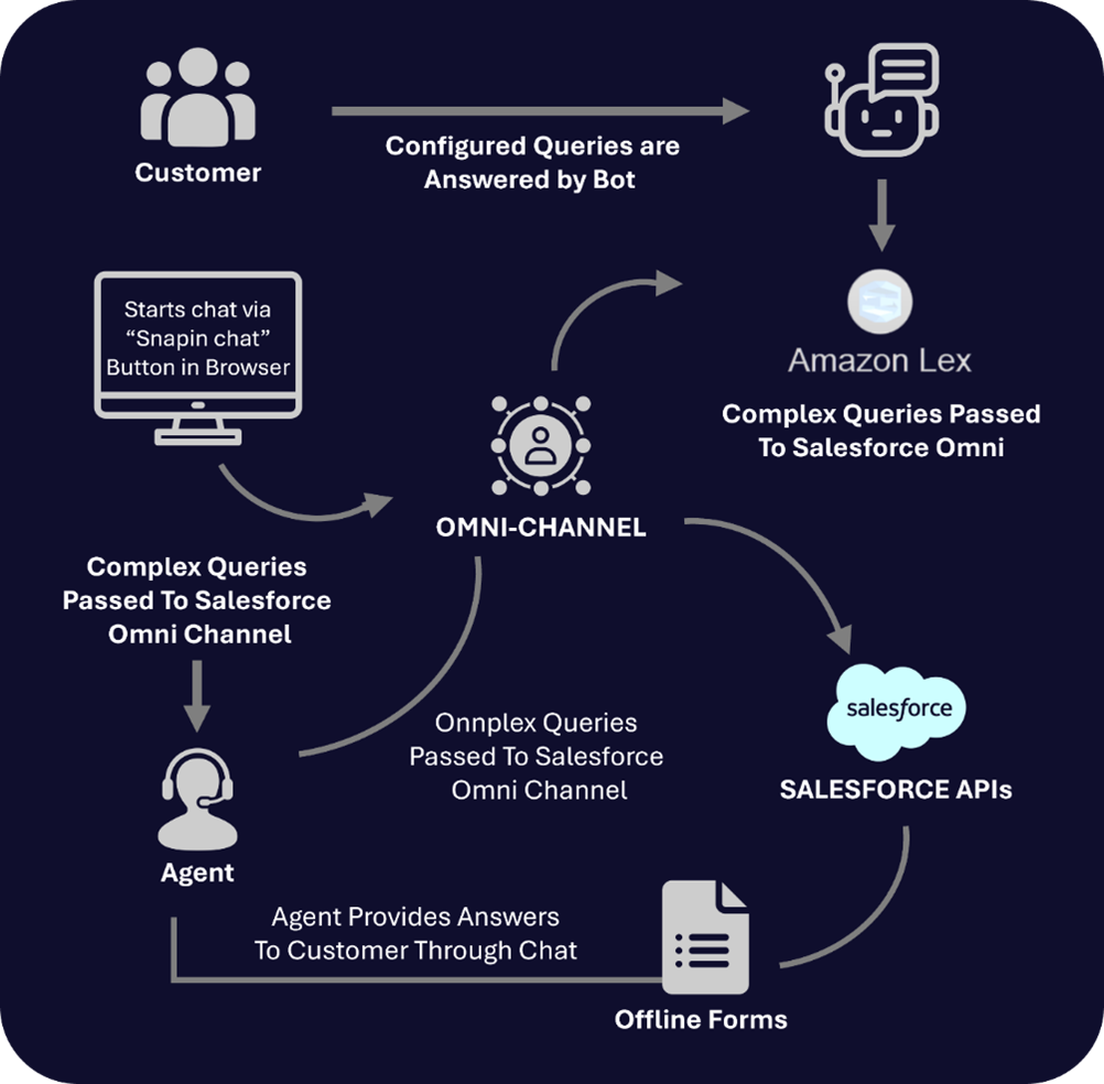 Accelerating Enterprise Modernization with AWS AI and Salesforce Integration-01 Accelerating Enterprise Modernization with AWS AI and Salesforce Integration-01
