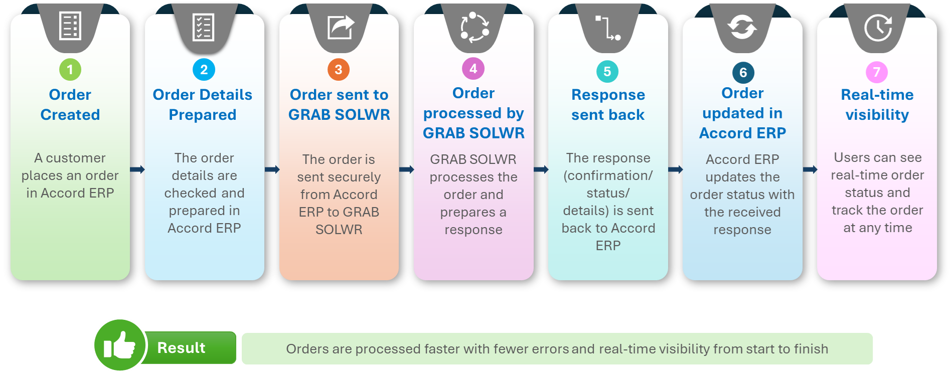 Seamless Integration of Accord ERP with GRAB SOLWR API Seamless Integration of Accord ERP with GRAB SOLWR API
