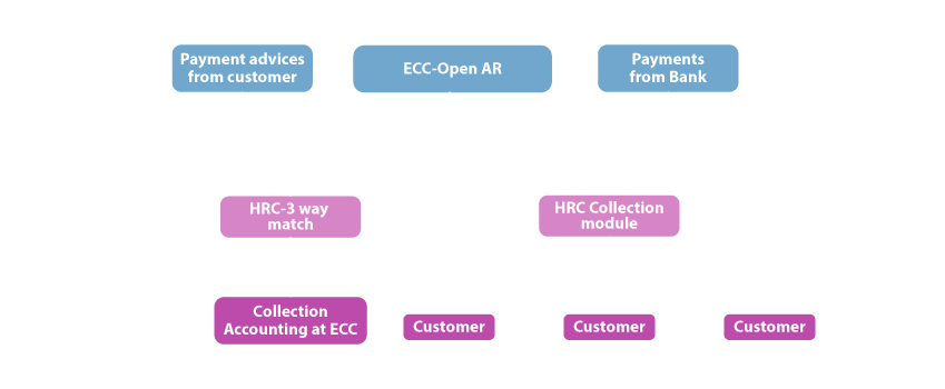 HRC Global Rollout for Cash Application & Collections (2)
