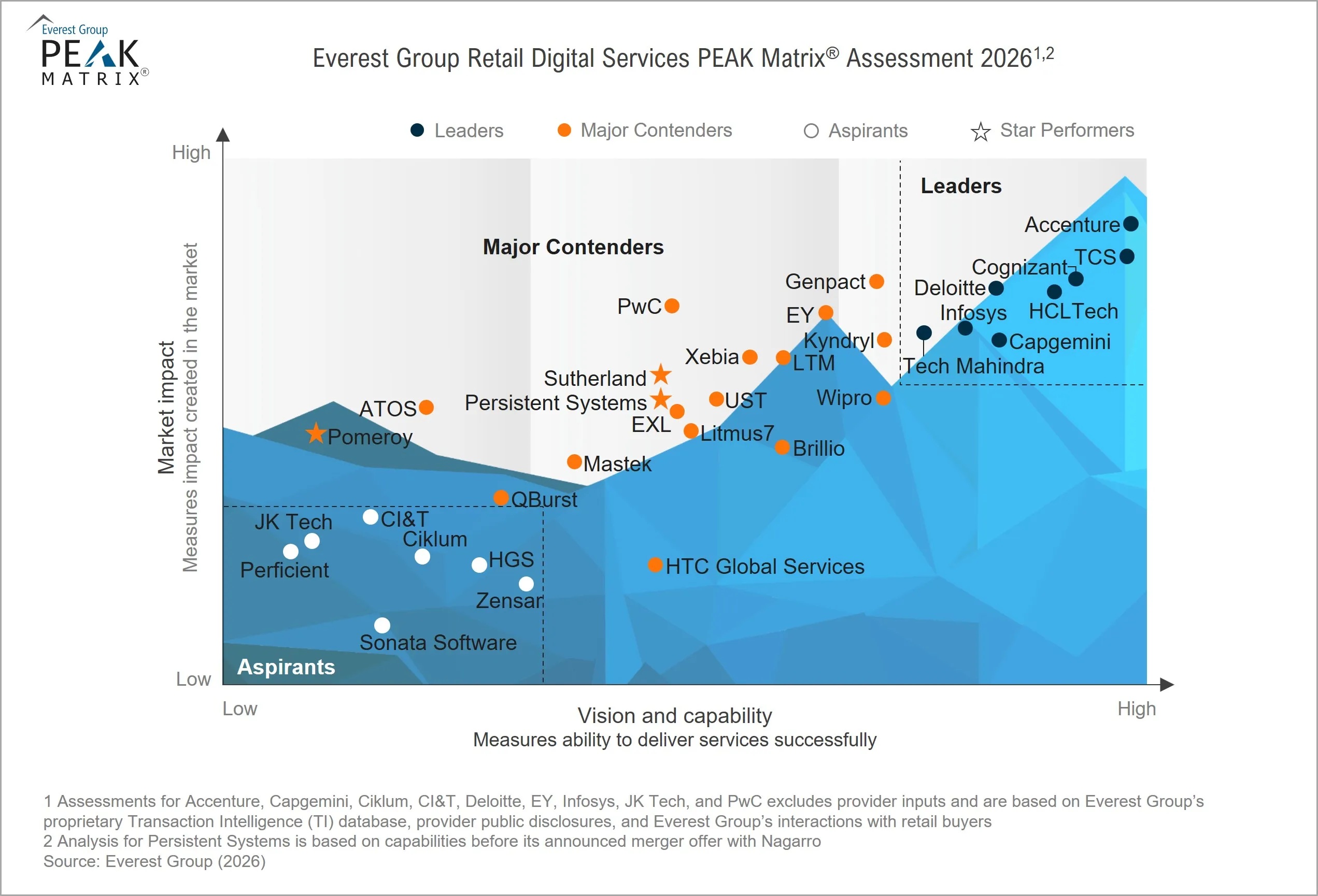 JK Tech Featured in Everest Group's 2026 PEAK Matrix® for Retail Digital Services JK Tech Featured in Everest Group's 2026 PEAK Matrix® for Retail Digital Services
