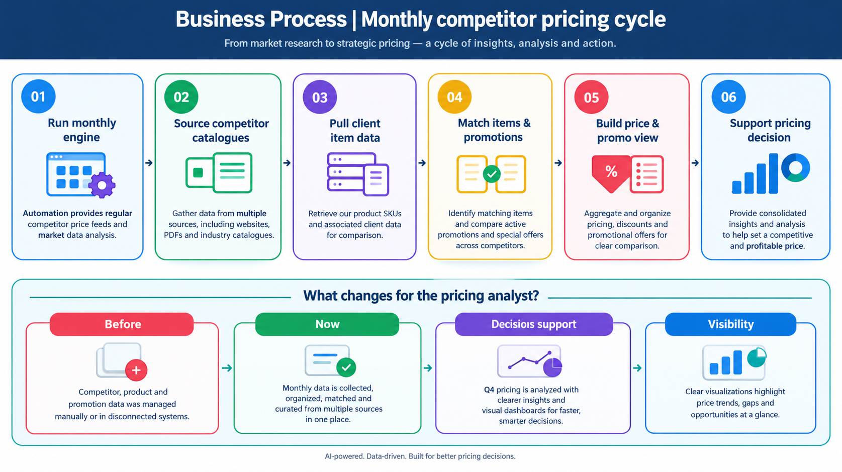 Transforming Competitive Price Monitoring with Confidence-Scored Market Intelligence